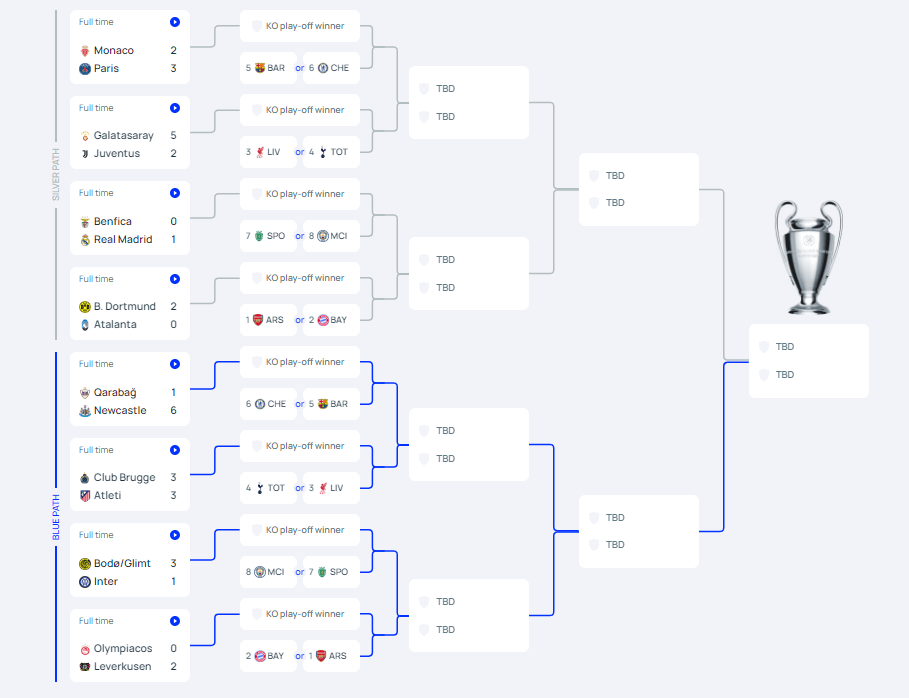 欧冠全赛果：意甲覆灭英德悠哉 皇马巴黎赢1球各有故事